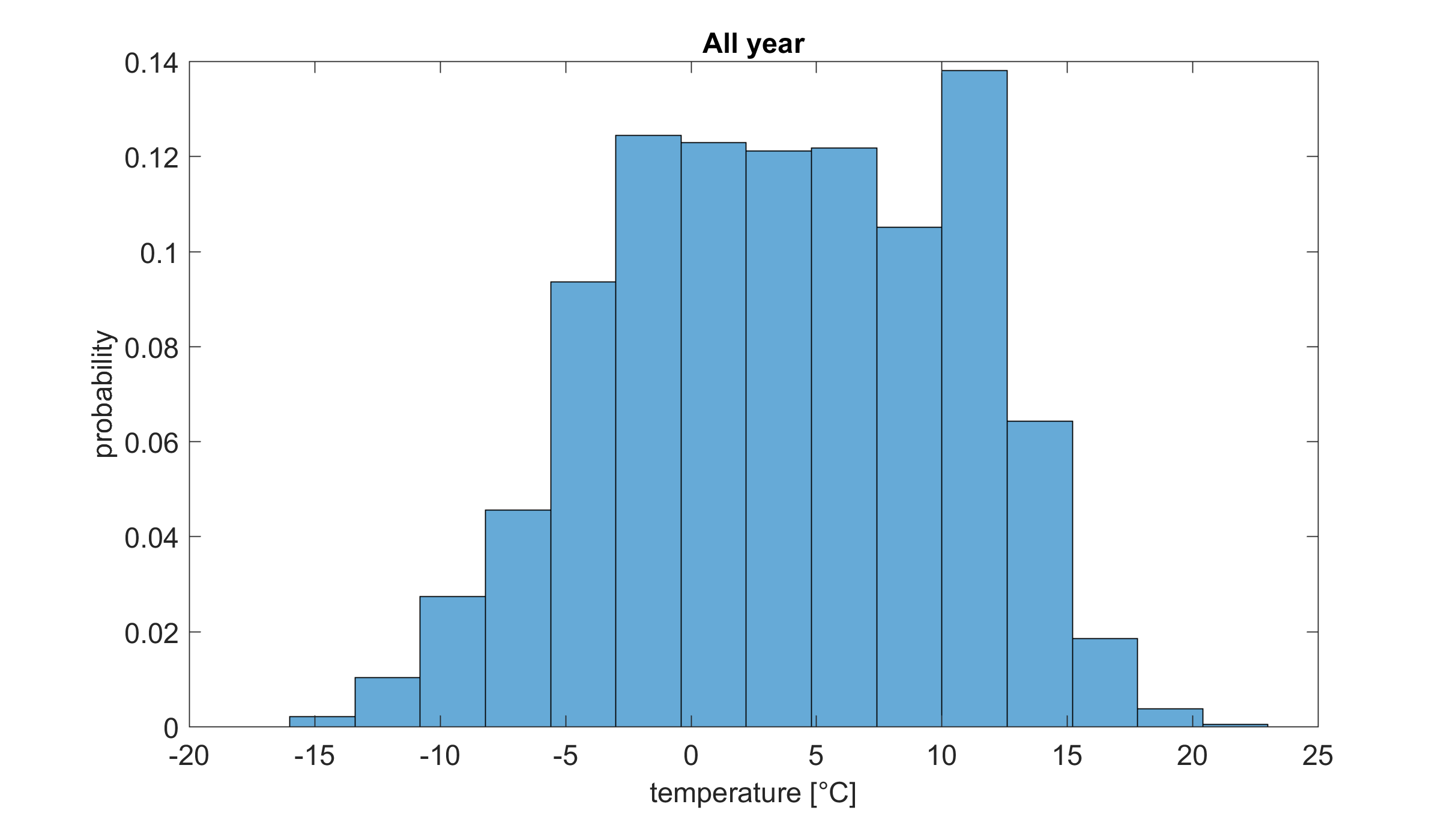 rit_temp_all