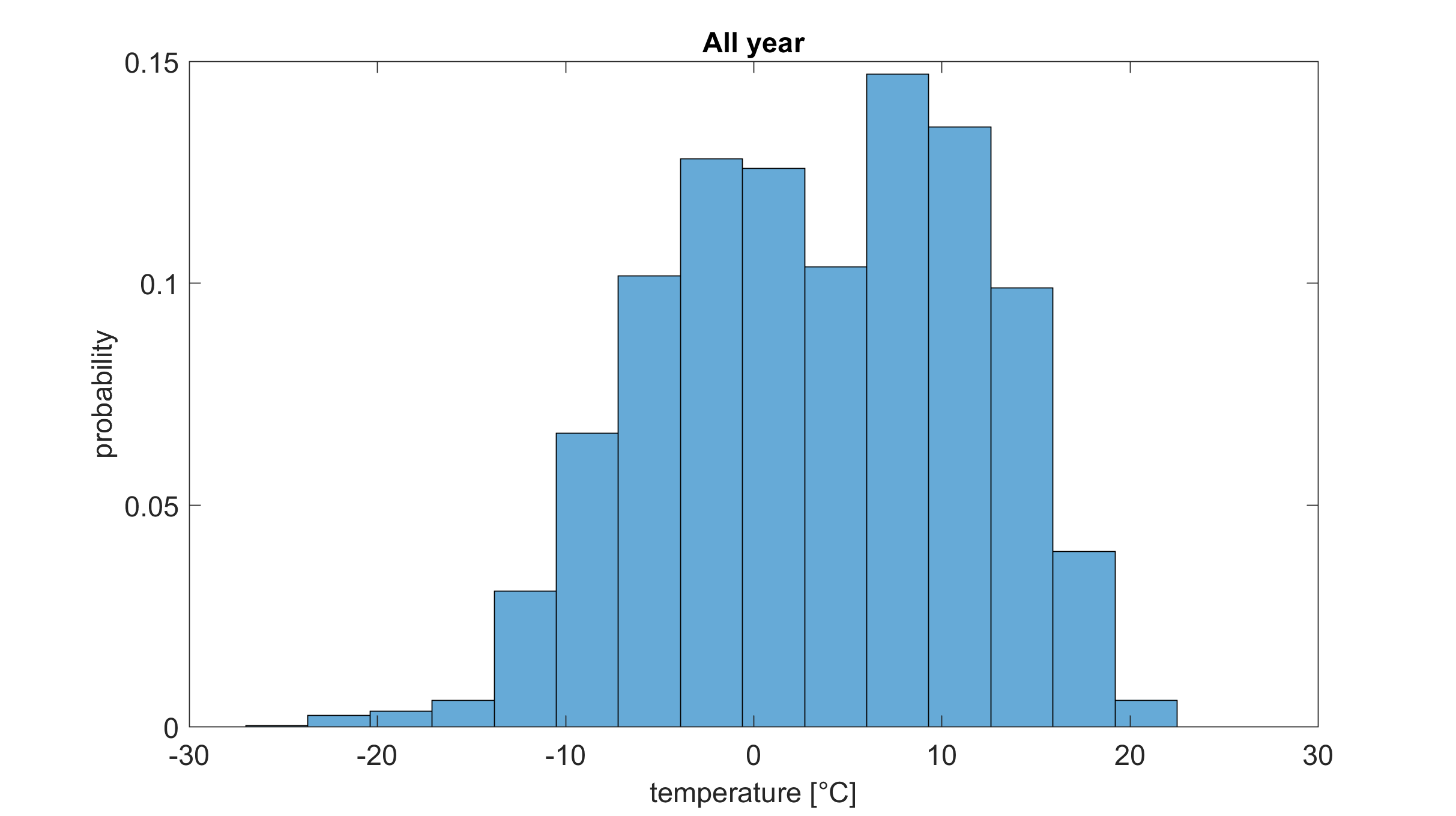 sat_temp_all